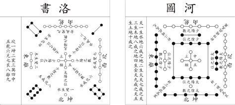 河圖洛書五行